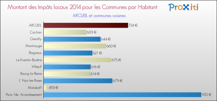 Montant des impôts locaux par Habitant pour ARCUEIL et les communes proches en 2014 Comparaison des impôts locaux par habitant pour ARCUEIL et les communes voisines en 2014