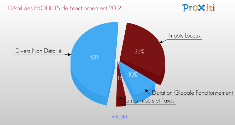 Décomposition du Budget de Fonctionnement 2012 de la commune de ARCUEIL Budget de Fonctionnement 2012 pour la commune de ARCUEIL