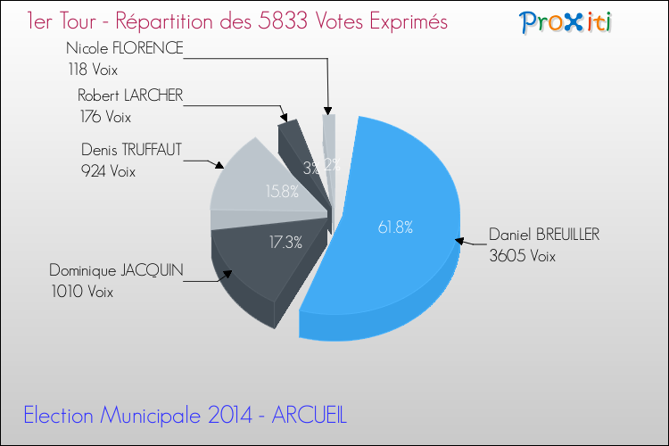 Répartition des votes exprimés au 1er Tour des Elections Municipales 2014 de la commune de ARCUEIL Elections Municipales 2014 - Répartition des votes exprimés au 1er Tour pour la commune de ARCUEIL