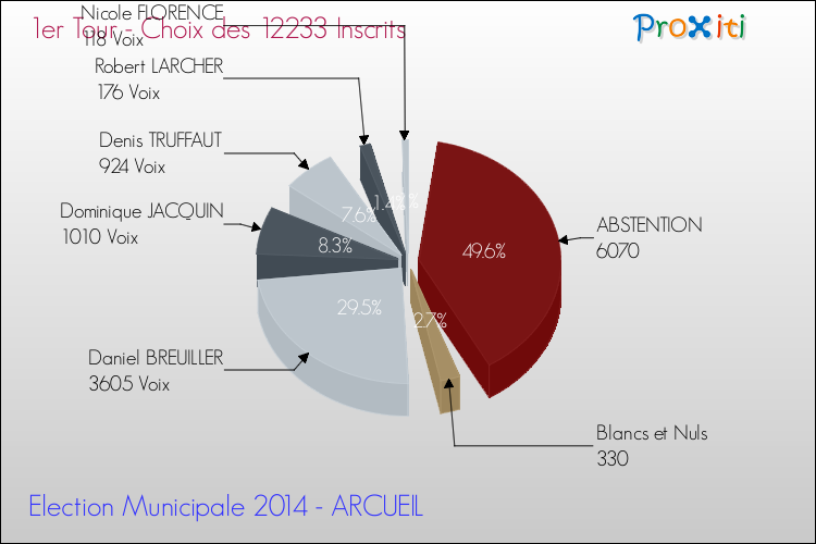 Résultats par rapport aux inscrits au 1er Tour des Elections Municipales 2014 de la commune de ARCUEIL Elections Municipales 2014 - Résultats par rapport aux inscrits au 1er Tour pour la commune de ARCUEIL