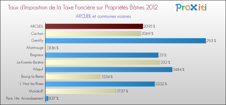 Taux d'imposition de la taxe foncière sur le bati 2012 pour ARCUEIL et les communes proches Comparaison des taux d'imposition de la taxe foncière sur le bati 2012 pour ARCUEIL et les communes voisines