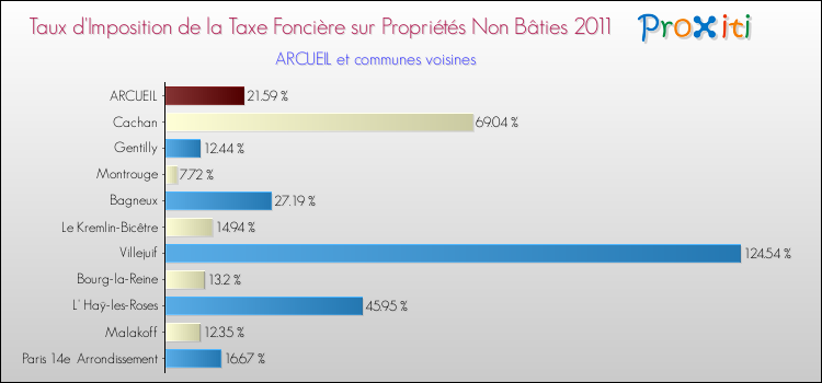 Taux d'imposition de la taxe foncière sur les immeubles et terrains non batis 2011 pour ARCUEIL et les communes proches Comparaison des taux d'imposition de la taxe foncière sur les immeubles et terrains non batis 2011 pour ARCUEIL et les communes voisines