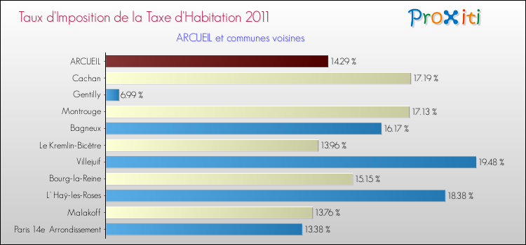 Taux d'imposition de la taxe d'habitation 2011 pour ARCUEIL et les communes proches Comparaison des taux d'imposition de la taxe d'habitation 2011 pour ARCUEIL et les communes voisines