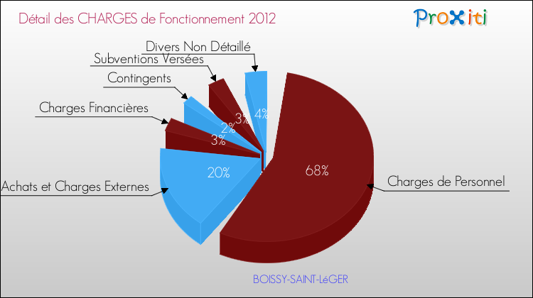 Décomposition des Charges de Fonctionnement 2012 de la commune de BOISSY-SAINT-LéGER Charges de Fonctionnement 2012 pour la commune de BOISSY-SAINT-LéGER
