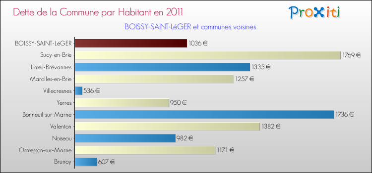 Dette par habitant de la commune en 2011 pour BOISSY-SAINT-LéGER et les communes proches Comparaison de la dette par habitant de la commune en 2011 pour BOISSY-SAINT-LéGER et les communes voisines