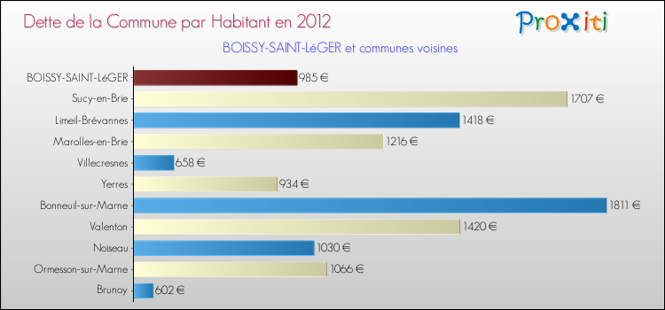 Dette par habitant de la commune en 2012 pour BOISSY-SAINT-LéGER et les communes proches Comparaison de la dette par habitant de la commune en 2012 pour BOISSY-SAINT-LéGER et les communes voisines