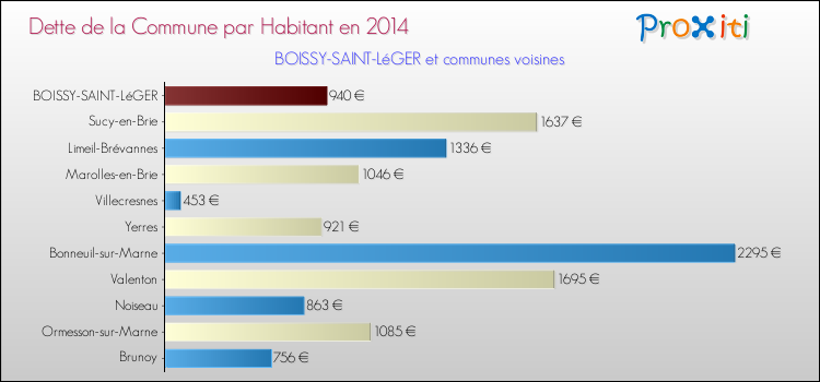 Dette par habitant de la commune en 2014 pour BOISSY-SAINT-LéGER et les communes proches Comparaison de la dette par habitant de la commune en 2014 pour BOISSY-SAINT-LéGER et les communes voisines