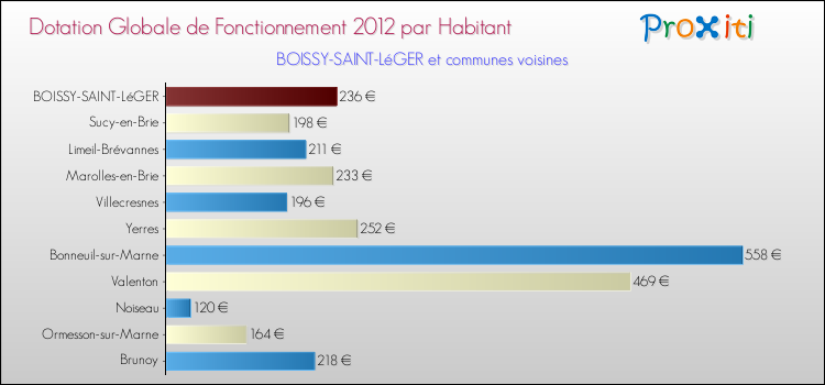 Montant des dotations globales de fonctionnement DGF par Habitant pour BOISSY-SAINT-LéGER et les communes proches Comparaison des des dotations globales de fonctionnement DGF par habitant pour BOISSY-SAINT-LéGER et les communes voisines