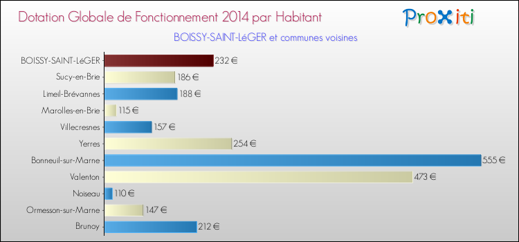 Montant des dotations globales de fonctionnement DGF par Habitant pour BOISSY-SAINT-LéGER et les communes proches en 2014. Comparaison des des dotations globales de fonctionnement DGF par habitant pour BOISSY-SAINT-LéGER et les communes voisines en 2014.
