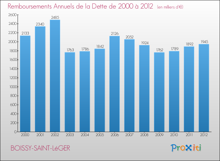 Evolution de l'annuité de la dette pour la commune de BOISSY-SAINT-LéGER de 2000 à 2012 Annuités de la dette pour BOISSY-SAINT-LéGER de 2000 à 2012