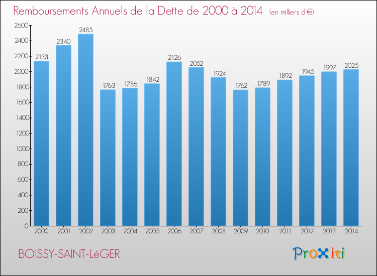 Evolution de l'annuité de la dette pour la commune de BOISSY-SAINT-LéGER de 2000 à 2014 Annuités de la dette pour BOISSY-SAINT-LéGER de 2000 à 2014