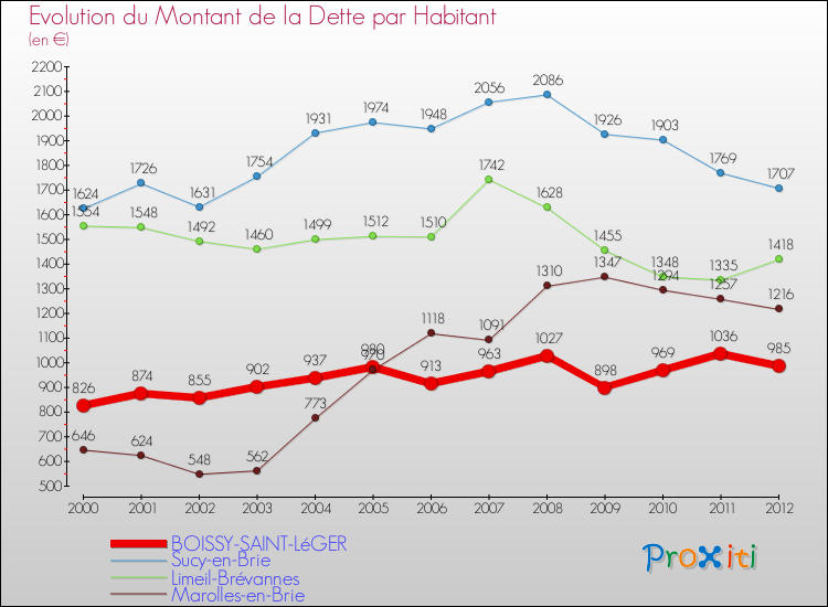 Evolution de la dette par habitant pour la commune de BOISSY-SAINT-LéGER et les communes proches de 2000 à 2012 Comparaison de la dette par habitant pour BOISSY-SAINT-LéGER et les communes voisines de 2000 à 2012