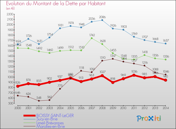 Evolution de la dette par habitant pour la commune de BOISSY-SAINT-LéGER et les communes proches de 2000 à 2014 Comparaison de la dette par habitant pour BOISSY-SAINT-LéGER et les communes voisines de 2000 à 2014