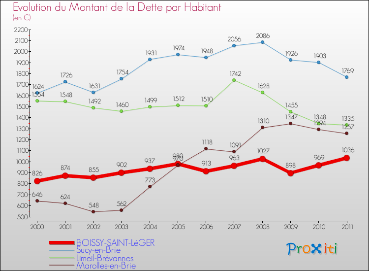 Evolution de la dette par habitant pour la commune de BOISSY-SAINT-LéGER et les communes proches Comparaison de la dette par habitant pour BOISSY-SAINT-LéGER et les communes voisines