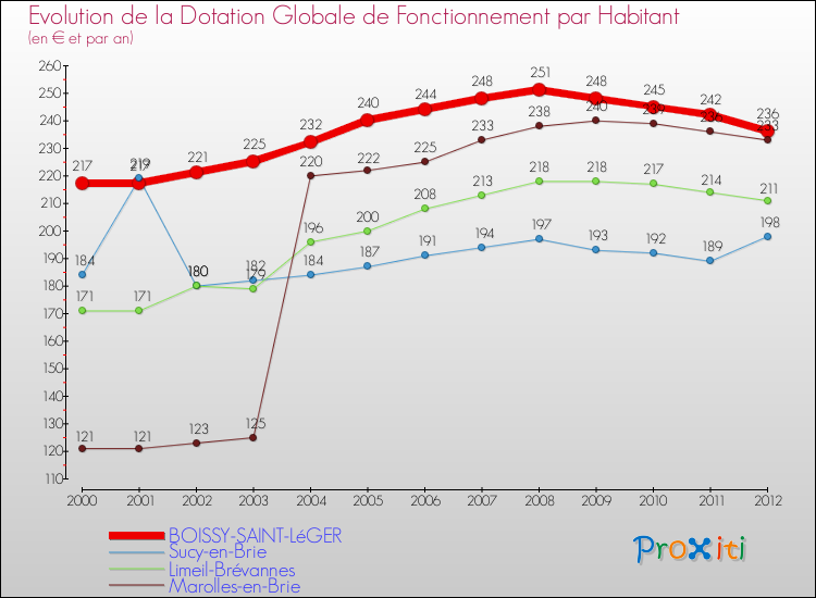 Evolution et montant de la dotation globale de fonctionnement par Habitant pour BOISSY-SAINT-LéGER et les communes proches Comparaison des dotations globales de fonctionnement par habitant pour BOISSY-SAINT-LéGER et les communes voisines