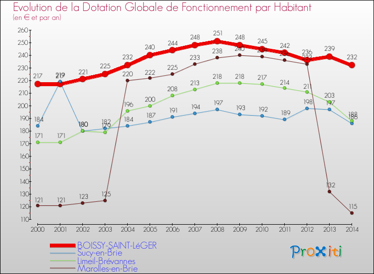 Evolution et montant de la dotation globale de fonctionnement par Habitant pour BOISSY-SAINT-LéGER et les communes proches de 2000 à 2014. Comparaison des dotations globales de fonctionnement par habitant pour BOISSY-SAINT-LéGER et les communes voisines de 2000 à 2014.