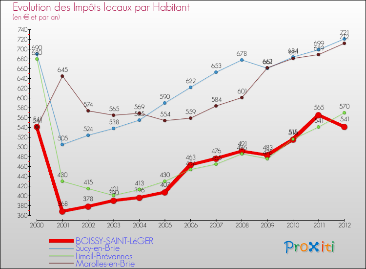 Evolution et montant des impôts locaux par Habitant pour BOISSY-SAINT-LéGER et les communes proches Comparaison des impôts locaux par habitant pour BOISSY-SAINT-LéGER et les communes voisines