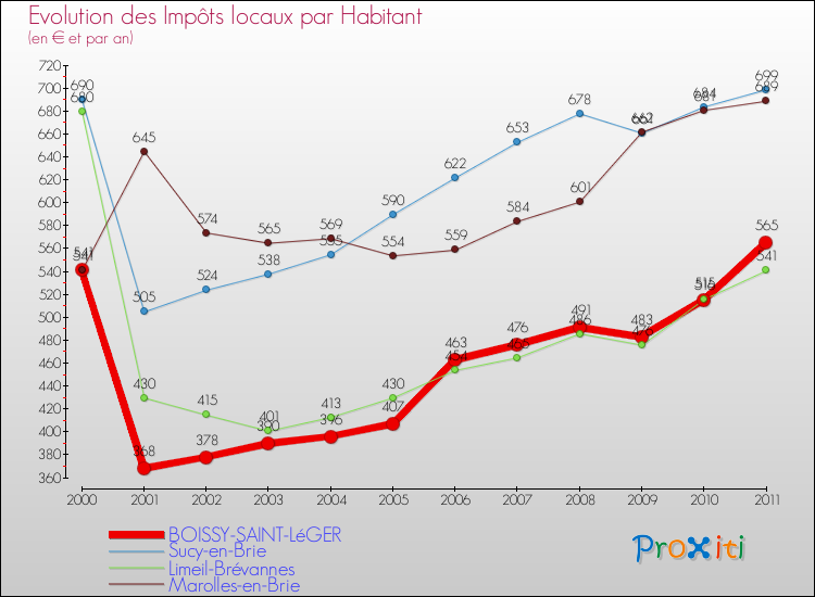 Evolution et montant des impôts locaux par Habitant pour BOISSY-SAINT-LéGER et les communes proches Comparaison des impôts locaux par habitant pour BOISSY-SAINT-LéGER et les communes voisines