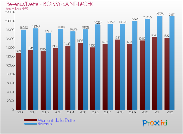 Evolution comparée de la dette et des revenus pour la commune de BOISSY-SAINT-LéGER de 2000 à 2012 Comparaison de la dette et des revenus pour BOISSY-SAINT-LéGER de 2000 à 2012