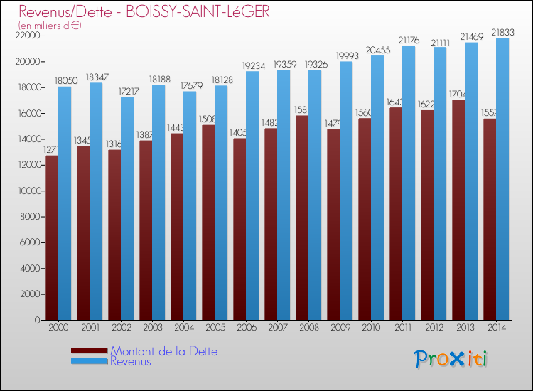 Evolution comparée de la dette et des revenus pour la commune de BOISSY-SAINT-LéGER de 2000 à 2014 Comparaison de la dette et des revenus pour BOISSY-SAINT-LéGER de 2000 à 2014