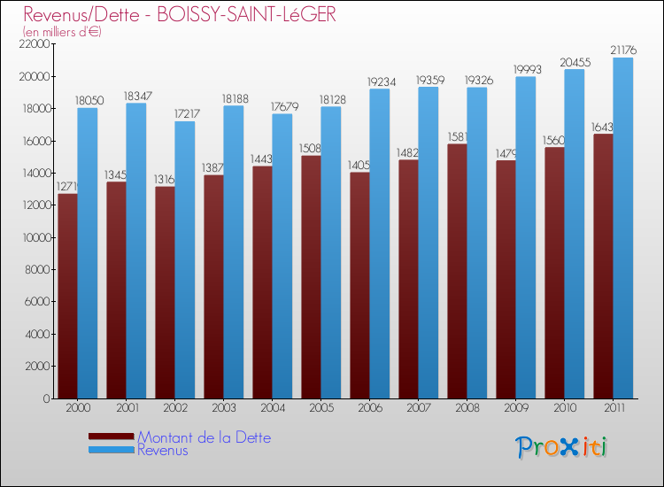 Evolution comparée de la dette et des revenus pour la commune de BOISSY-SAINT-LéGER de 2000 à 2011 Comparaison de la dette et des revenus pour BOISSY-SAINT-LéGER de 2000 à 2011