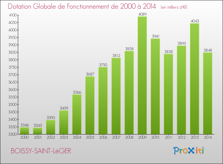 Evolution du montant de la Dotation Globale de Fonctionnement pour la commune de BOISSY-SAINT-LéGER de 2000 à 2014 Evolution du montant de la Dotation Globale de Fonctionnement pour BOISSY-SAINT-LéGER de 2000 à 2014