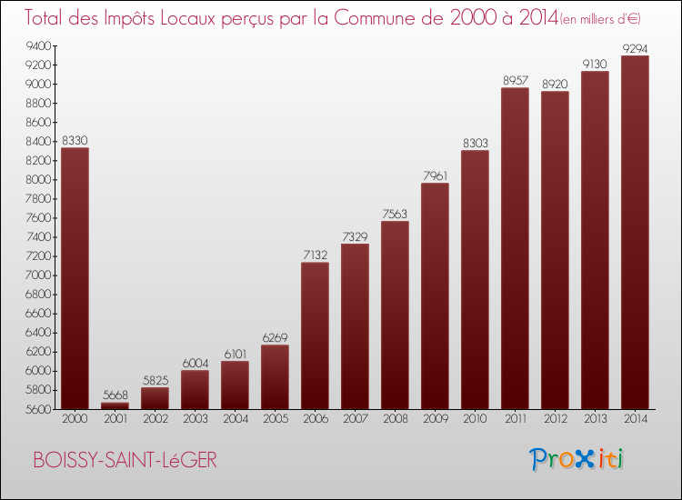 Evolution des Impôts Locaux pour la commune de BOISSY-SAINT-LéGER de 2000 à 2014 Evolution des Impôts Locaux pour BOISSY-SAINT-LéGER de 2000 à 2014