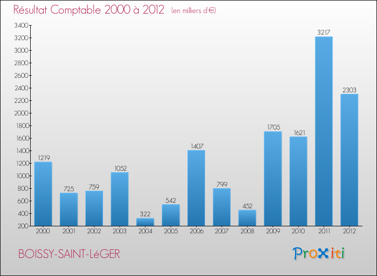 Evolution du résultat comptable pour la commune de BOISSY-SAINT-LéGER de 2000 à 2012 Evolution du résultat comptable pour BOISSY-SAINT-LéGER de 2000 à 2012