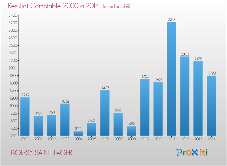 Evolution du résultat comptable pour la commune de BOISSY-SAINT-LéGER de 2000 à 2014 Evolution du résultat comptable pour BOISSY-SAINT-LéGER de 2000 à 2014