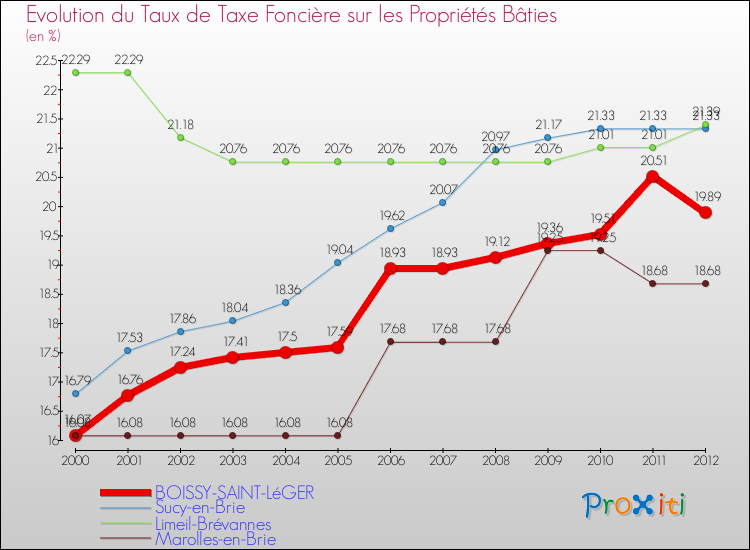 Evolution du taux de la taxe foncière sur le bati pour BOISSY-SAINT-LéGER et les communes proches de 2000 à 2012 Comparaison des taux de taxe foncière sur le bati pour BOISSY-SAINT-LéGER et les communes voisines de 2000 à 2012