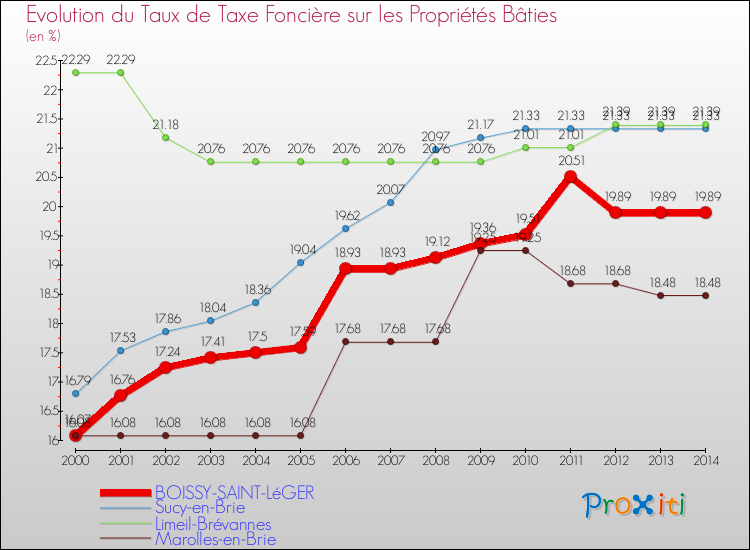 Evolution du taux de la taxe foncière sur le bati pour BOISSY-SAINT-LéGER et les communes proches de 2000 à 2014 Comparaison des taux de taxe foncière sur le bati pour BOISSY-SAINT-LéGER et les communes voisines de 2000 à 2014