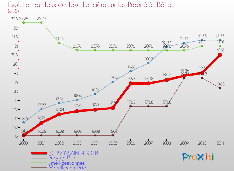 Evolution du taux de la taxe foncière sur le bati pour BOISSY-SAINT-LéGER et les communes proches Comparaison des taux de taxe foncière sur le bati pour BOISSY-SAINT-LéGER et les communes voisines