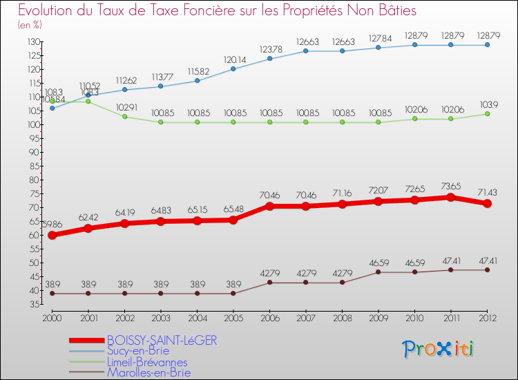 Evolution du taux de la taxe foncière sur les immeubles et terrains non batis pour BOISSY-SAINT-LéGER et les communes proches de 2000 à 2012 Comparaison des taux de la taxe foncière sur les immeubles et terrains non batis pour BOISSY-SAINT-LéGER et les communes voisines de 2000 à 2012