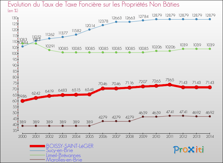 Evolution du taux de la taxe foncière sur les immeubles et terrains non batis pour BOISSY-SAINT-LéGER et les communes proches de 2000 à 2014 Comparaison des taux de la taxe foncière sur les immeubles et terrains non batis pour BOISSY-SAINT-LéGER et les communes voisines de 2000 à 2014