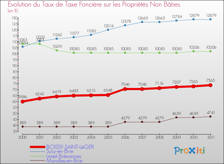 Evolution du taux de la taxe foncière sur les immeubles et terrains non batis pour BOISSY-SAINT-LéGER et les communes proches Comparaison des taux de la taxe foncière sur les immeubles et terrains non batis pour BOISSY-SAINT-LéGER et les communes voisines