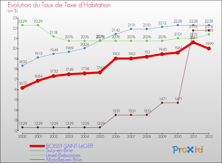 Evolution du taux de la taxe d'habitation pour BOISSY-SAINT-LéGER et les communes proches Comparaison des taux de la taxe d'habitation pour BOISSY-SAINT-LéGER et les communes voisines