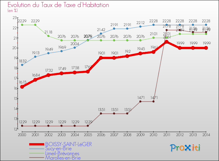 Evolution du taux de la taxe d'habitation pour BOISSY-SAINT-LéGER et les communes proches de 2000 à 2014 Comparaison des taux de la taxe d'habitation pour BOISSY-SAINT-LéGER et les communes voisines de 2000 à 2014