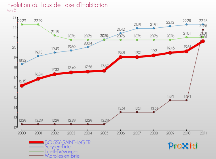 Evolution du taux de la taxe d'habitation pour BOISSY-SAINT-LéGER et les communes proches Comparaison des taux de la taxe d'habitation pour BOISSY-SAINT-LéGER et les communes voisines