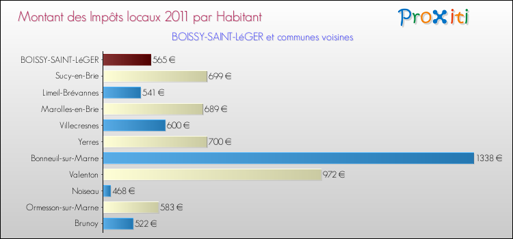 Montant des impôts locaux par Habitant pour BOISSY-SAINT-LéGER et les communes proches Comparaison des impôts locaux par habitant pour BOISSY-SAINT-LéGER et les communes voisines