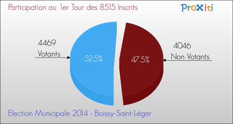 Participation au 1er Tour des Elections Municipales 2014 de la commune de Boissy-Saint-Léger Elections Municipales 2014 - Participation au 1er Tour pour la commune de Boissy-Saint-Léger