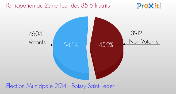 Participation au 2ème Tour des Elections Municipales 2014 de la commune de Boissy-Saint-Léger Elections Municipales 2014 - Participation au 2ème Tour pour la commune de Boissy-Saint-Léger