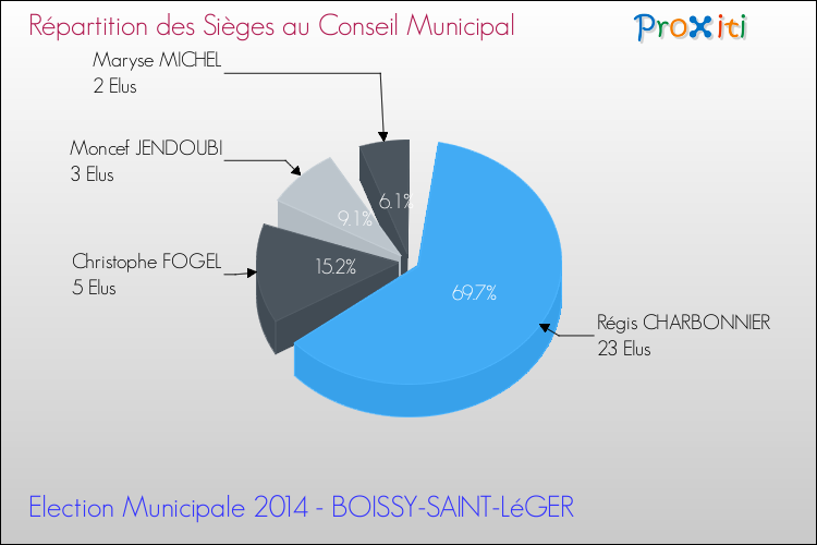Répartition des élus au conseil municipal entre les listes au 2ème Tour des Elections Municipales 2014 de la commune de BOISSY-SAINT-LéGER Elections Municipales 2014 - Répartition des élus au conseil municipal entre les listes au 2ème Tour pour la commune de BOISSY-SAINT-LéGER