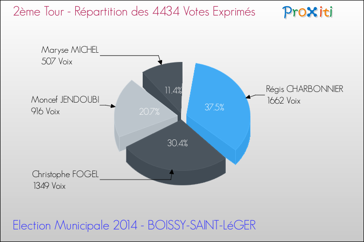 Répartition des votes exprimés au 2ème Tour des Elections Municipales 2014 de la commune de BOISSY-SAINT-LéGER Elections Municipales 2014 - Répartition des votes exprimés au 2ème Tour pour la commune de BOISSY-SAINT-LéGER
