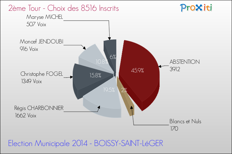 Résultats par rapport aux inscrits au 2ème Tour des Elections Municipales 2014 de la commune de BOISSY-SAINT-LéGER Elections Municipales 2014 - Résultats par rapport aux inscrits au 2ème Tour pour la commune de BOISSY-SAINT-LéGER