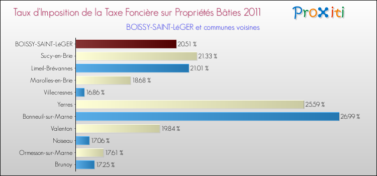 Taux d'imposition de la taxe foncière sur le bati 2011 pour BOISSY-SAINT-LéGER et les communes proches Comparaison des taux d'imposition de la taxe foncière sur le bati 2011 pour BOISSY-SAINT-LéGER et les communes voisines