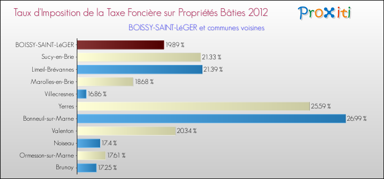 Taux d'imposition de la taxe foncière sur le bati 2012 pour BOISSY-SAINT-LéGER et les communes proches Comparaison des taux d'imposition de la taxe foncière sur le bati 2012 pour BOISSY-SAINT-LéGER et les communes voisines