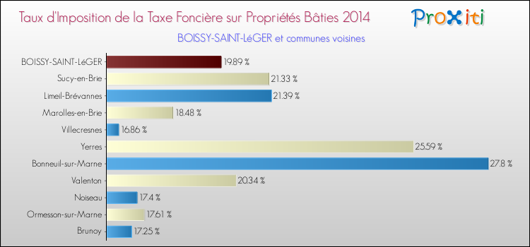 Taux d'imposition de la taxe foncière sur le bati 2014 pour BOISSY-SAINT-LéGER et les communes proches Comparaison des taux d'imposition de la taxe foncière sur le bati 2014 pour BOISSY-SAINT-LéGER et les communes voisines