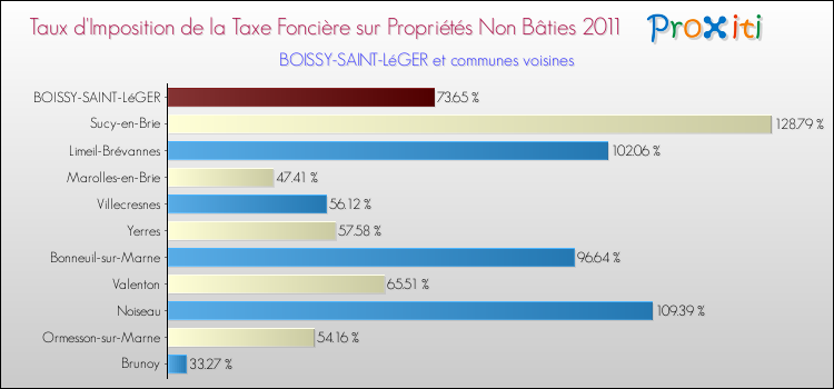 Taux d'imposition de la taxe foncière sur les immeubles et terrains non batis 2011 pour BOISSY-SAINT-LéGER et les communes proches Comparaison des taux d'imposition de la taxe foncière sur les immeubles et terrains non batis 2011 pour BOISSY-SAINT-LéGER et les communes voisines