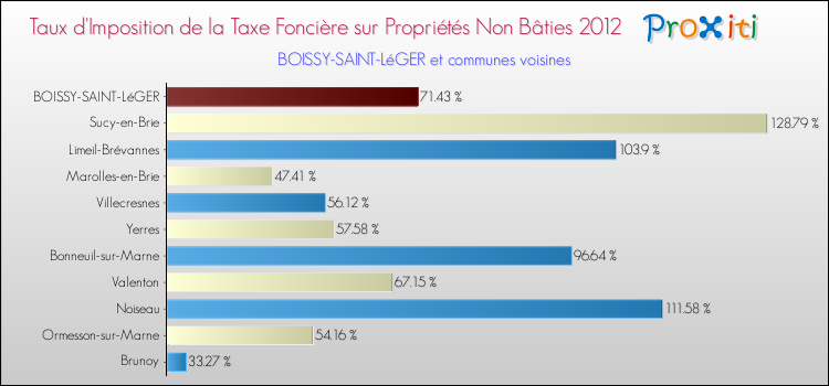 Taux d'imposition de la taxe foncière sur les immeubles et terrains non batis 2012 pour BOISSY-SAINT-LéGER et les communes proches Comparaison des taux d'imposition de la taxe foncière sur les immeubles et terrains non batis 2012 pour BOISSY-SAINT-LéGER et les communes voisines