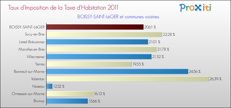 Taux d'imposition de la taxe d'habitation 2011 pour BOISSY-SAINT-LéGER et les communes proches Comparaison des taux d'imposition de la taxe d'habitation 2011 pour BOISSY-SAINT-LéGER et les communes voisines